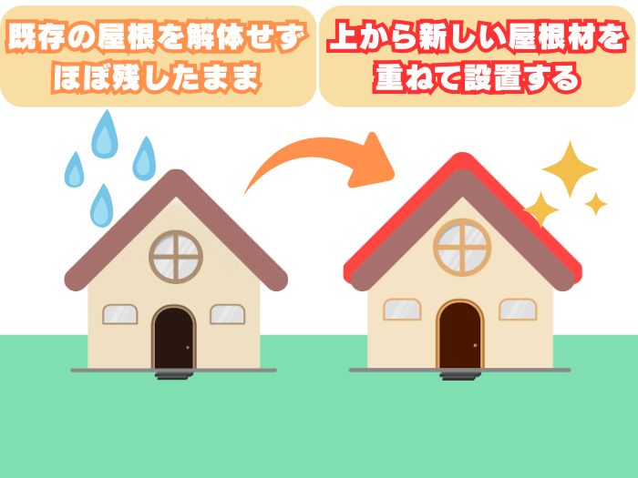 屋根カバー工法のイメージ